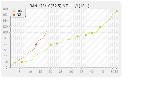 New Zealand vs Bangladesh 2nd Test Runs Progression Graph