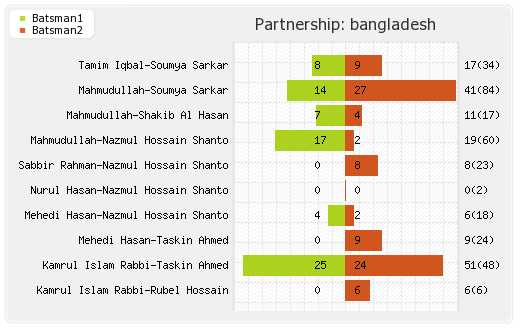 New Zealand vs Bangladesh 2nd Test Partnerships Graph