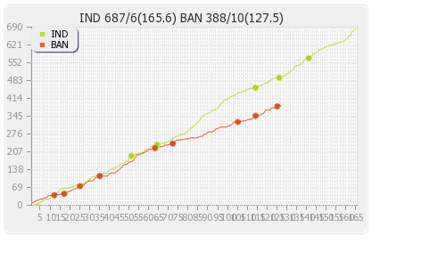 India vs Bangladesh Only Test Runs Progression Graph