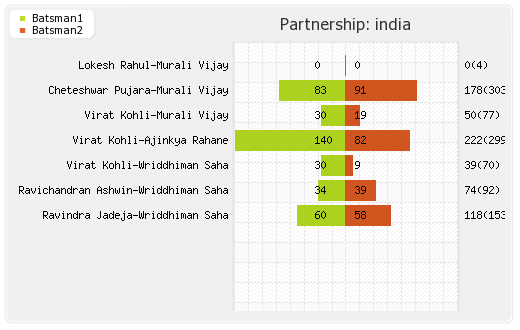 India vs Bangladesh Only Test Partnerships Graph