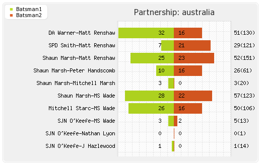 India vs Australia 2nd Test Partnerships Graph
