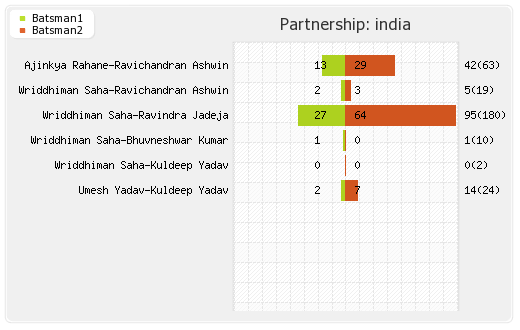 India vs Australia 4th Test Partnerships Graph