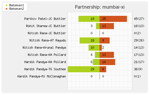 Rising Pune Supergiants vs Mumbai XI 2nd match Partnerships Graph