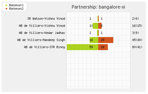 Punjab XI vs Bangalore XI 8th match Partnerships Graph