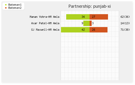 Punjab XI vs Bangalore XI 8th match Partnerships Graph