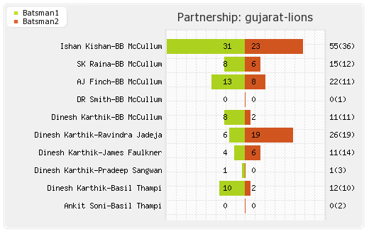 Rising Pune Supergiants vs Gujarat Lions 39th Match Partnerships Graph