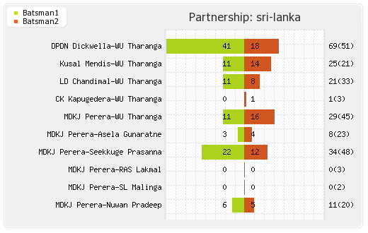 South Africa vs Sri Lanka 3rd ODI Partnerships Graph