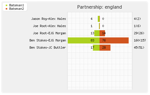 England vs Australia 10th ODI Partnerships Graph