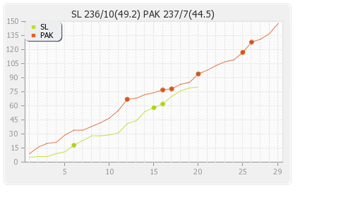 Pakistan vs Sri Lanka 12th ODI Runs Progression Graph