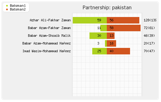 India vs Pakistan Final Partnerships Graph