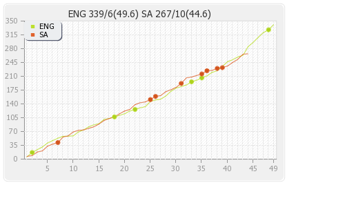 England vs South Africa 1st ODI Runs Progression Graph