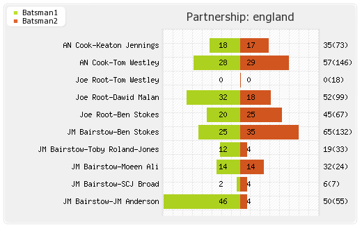 England vs South Africa 4th Test Partnerships Graph