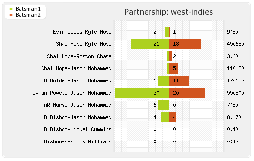 West Indies vs India 3rd ODI Partnerships Graph