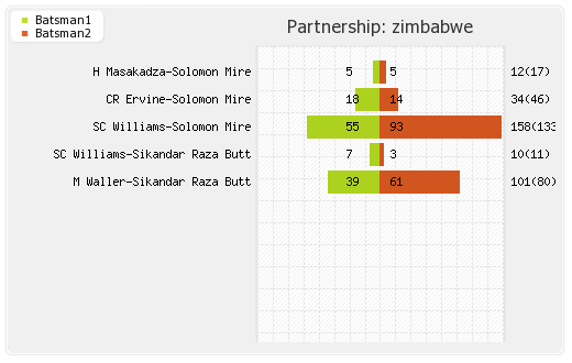 Sri Lanka vs Zimbabwe 1st ODI Partnerships Graph