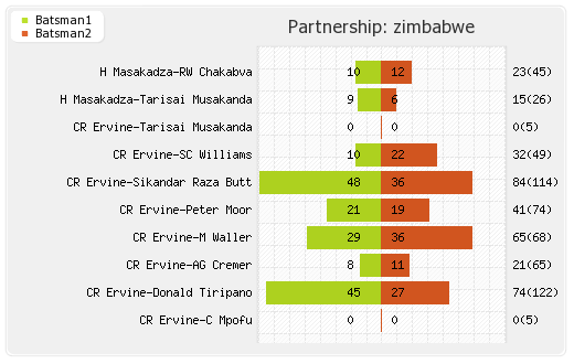 Sri Lanka vs Zimbabwe Only Test Partnerships Graph