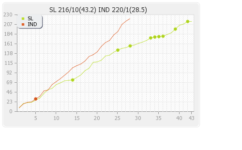 Sri Lanka vs India 1st ODI Runs Progression Graph