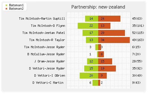 New Zealand vs Sri Lanka 1st Test Partnerships Graph