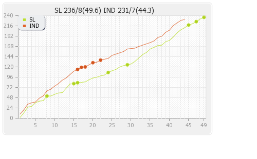 Sri Lanka vs India 2nd ODI Runs Progression Graph