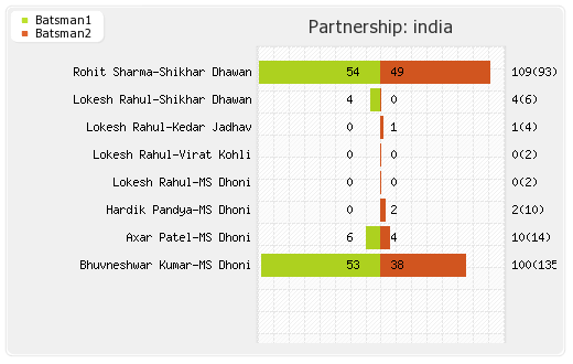 Sri Lanka vs India 2nd ODI Partnerships Graph