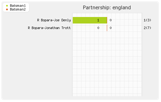 Australia vs England 1st T20I Partnerships Graph
