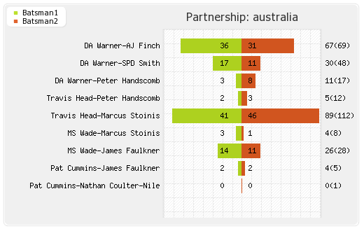 India vs Australia 5th ODI Partnerships Graph