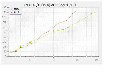 India vs Australia 2nd T20I Runs Progression Graph