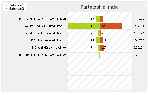 India vs New Zealand 3rd ODI Partnerships Graph