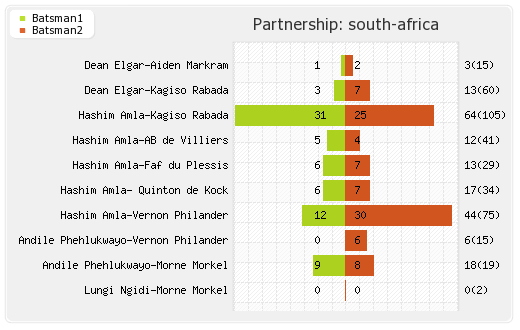 South Africa vs India 3rd Test Partnerships Graph