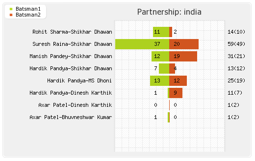 South Africa vs India 3rd T20I Partnerships Graph