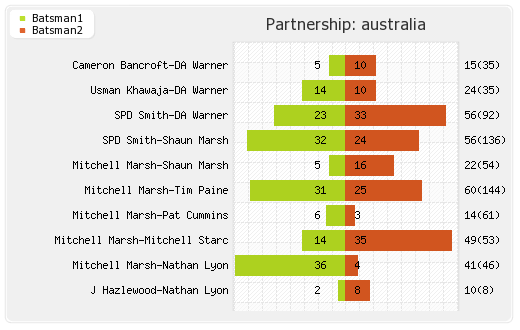 South Africa vs Australia 1st Test Partnerships Graph