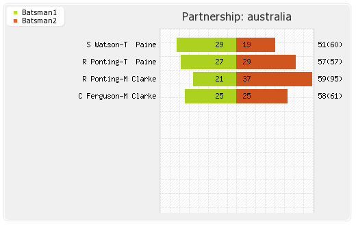 Australia vs England 4th ODI Partnerships Graph