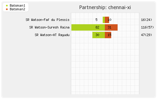 Chennai XI vs Hyderabad XI Final Match Partnerships Graph