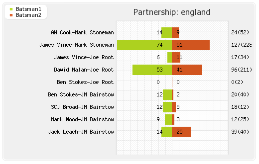 New Zealand vs England 2nd Test Partnerships Graph