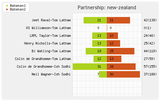 New Zealand vs England 2nd Test Partnerships Graph