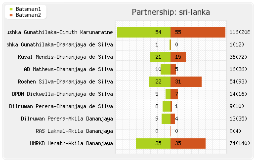 Sri Lanka vs South Africa 2nd Test Partnerships Graph