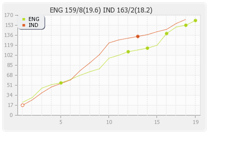 England vs India 1st T20I Runs Progression Graph