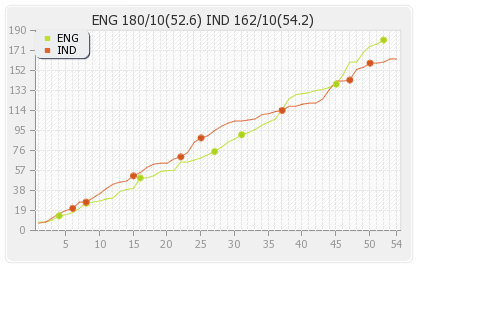England vs India 1st Test Runs Progression Graph