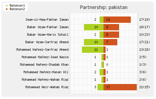 Pakistan vs West Indies 2nd Match Partnerships Graph