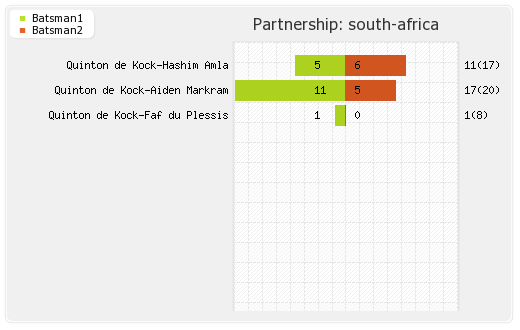 South Africa vs West Indies 15th Match Partnerships Graph