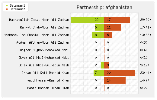 Afghanistan vs South Africa 21st Match Partnerships Graph