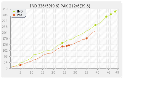 India vs Pakistan 22nd Match Runs Progression Graph
