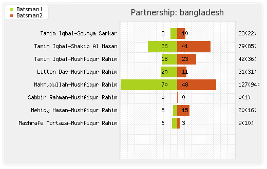 Australia vs Bangladesh 26th Match Partnerships Graph