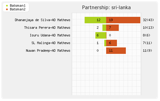 England vs Sri Lanka 27th Match Partnerships Graph