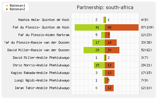 Pakistan vs South Africa 30th Match Partnerships Graph