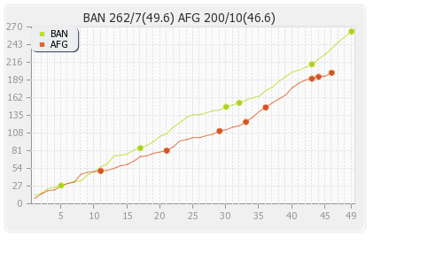 Afghanistan vs Bangladesh 31st Match Runs Progression Graph