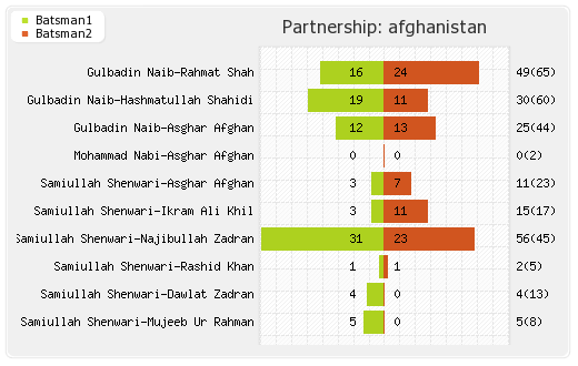 Afghanistan vs Bangladesh 31st Match Partnerships Graph