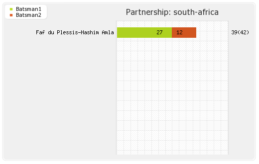 South Africa vs Sri Lanka 35th Match Partnerships Graph