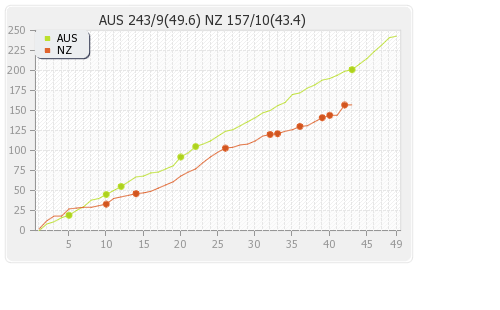 Australia vs New Zealand 37th Match Runs Progression Graph