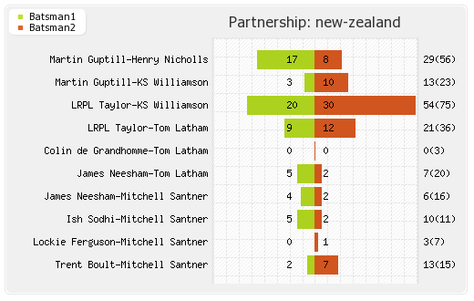 Australia vs New Zealand 37th Match Partnerships Graph
