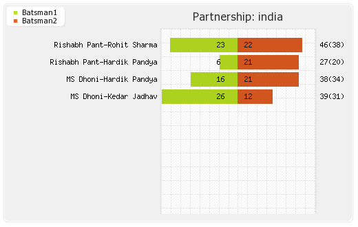 England vs India 38th Match Partnerships Graph
